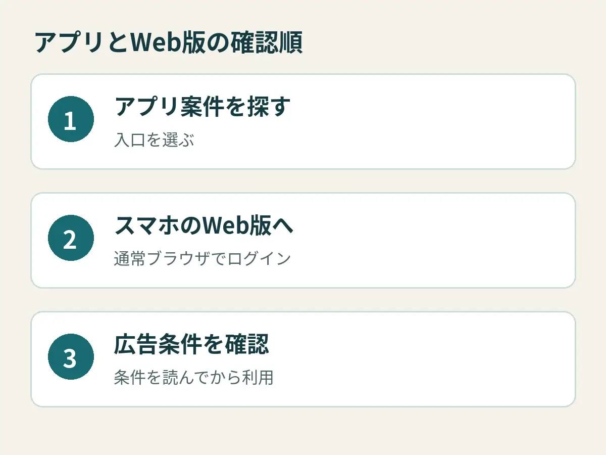 アプリ案件はスマートフォンのWeb版から、通常ブラウザでログインして広告条件を確認する三段階