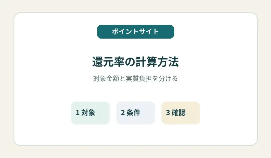 対象金額・条件・確認を分けてポイント還元率を計算する記事のアイキャッチ
