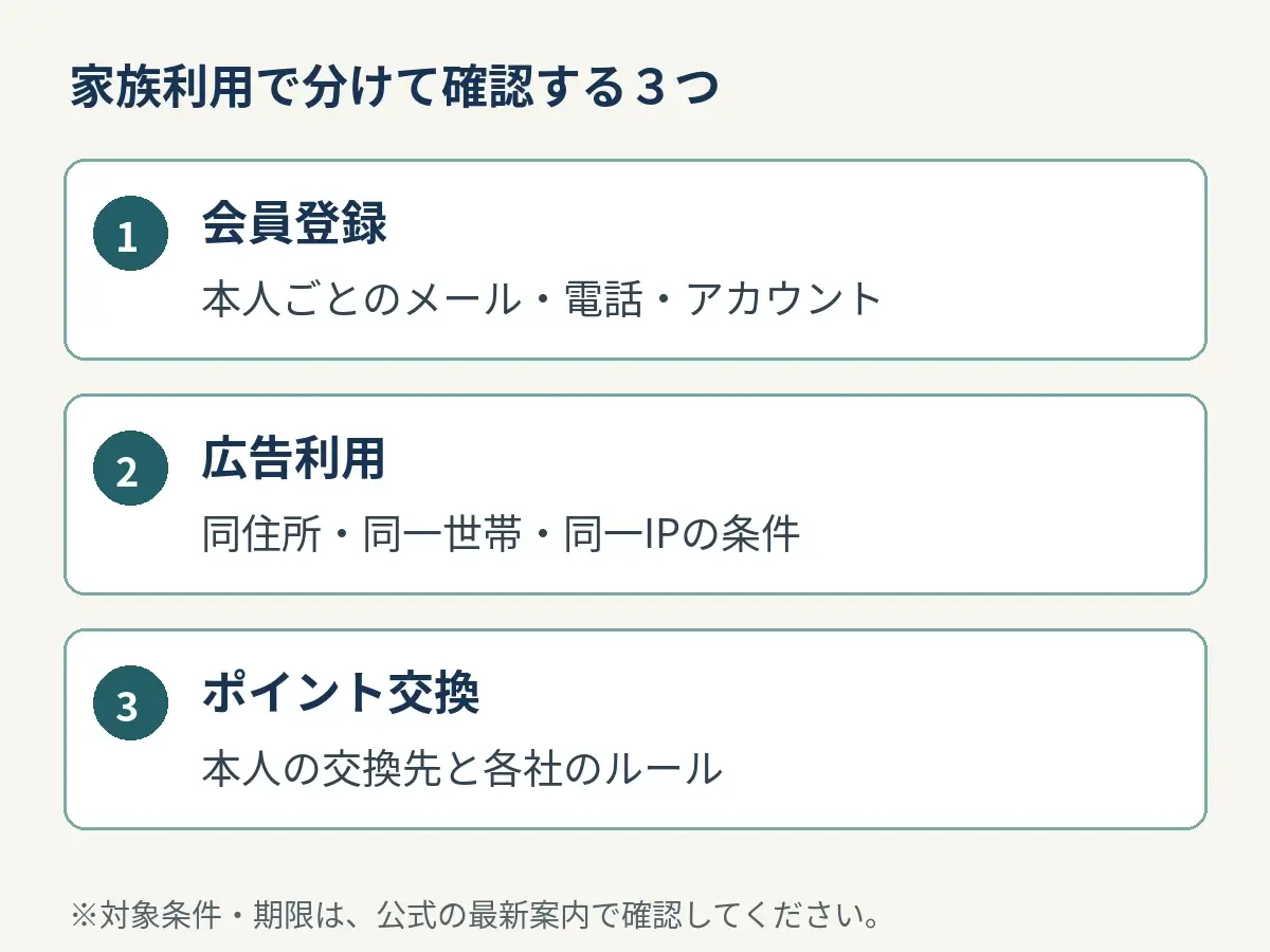 会員登録、広告利用、ポイント交換の三段階を分ける家族利用の確認図
