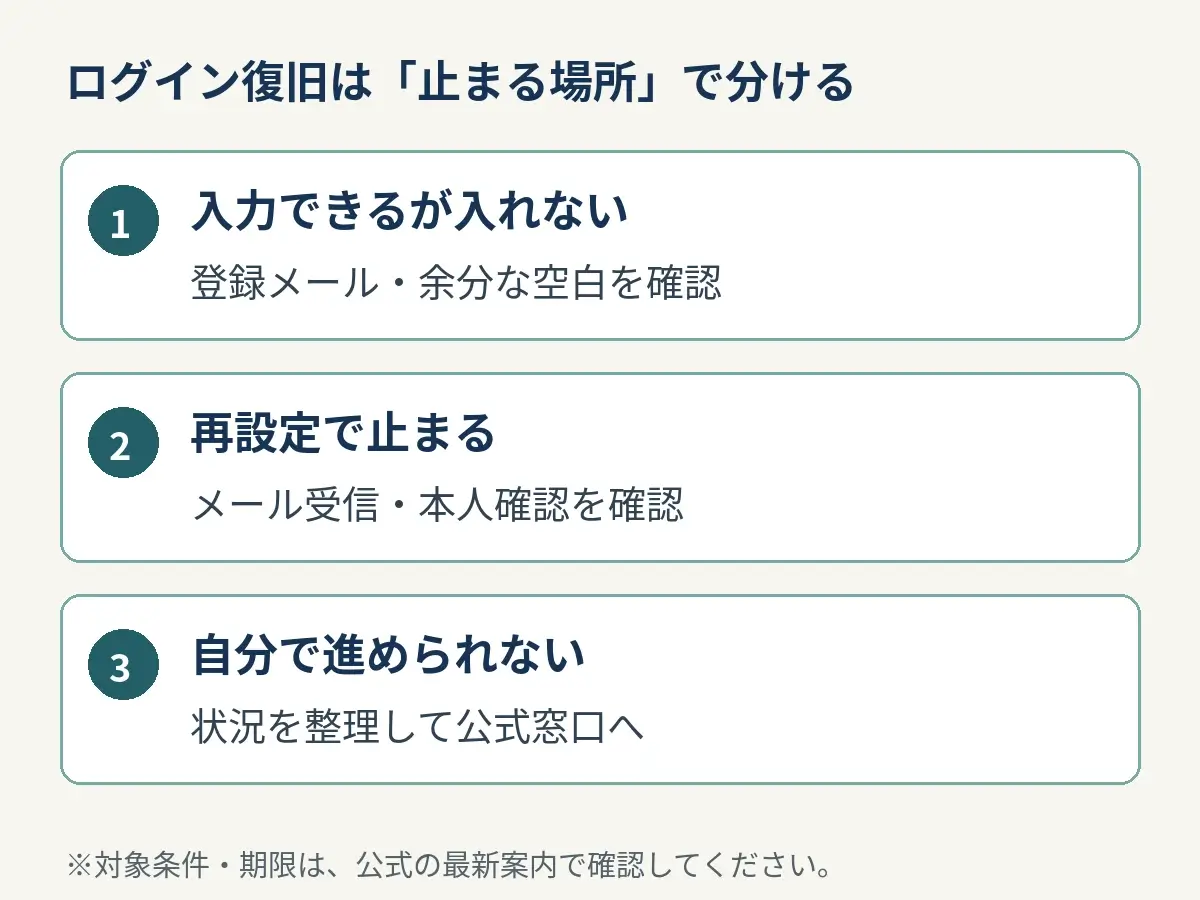 入力不一致、再設定の停止、公式窓口への相談を分けるログイン復旧の確認図