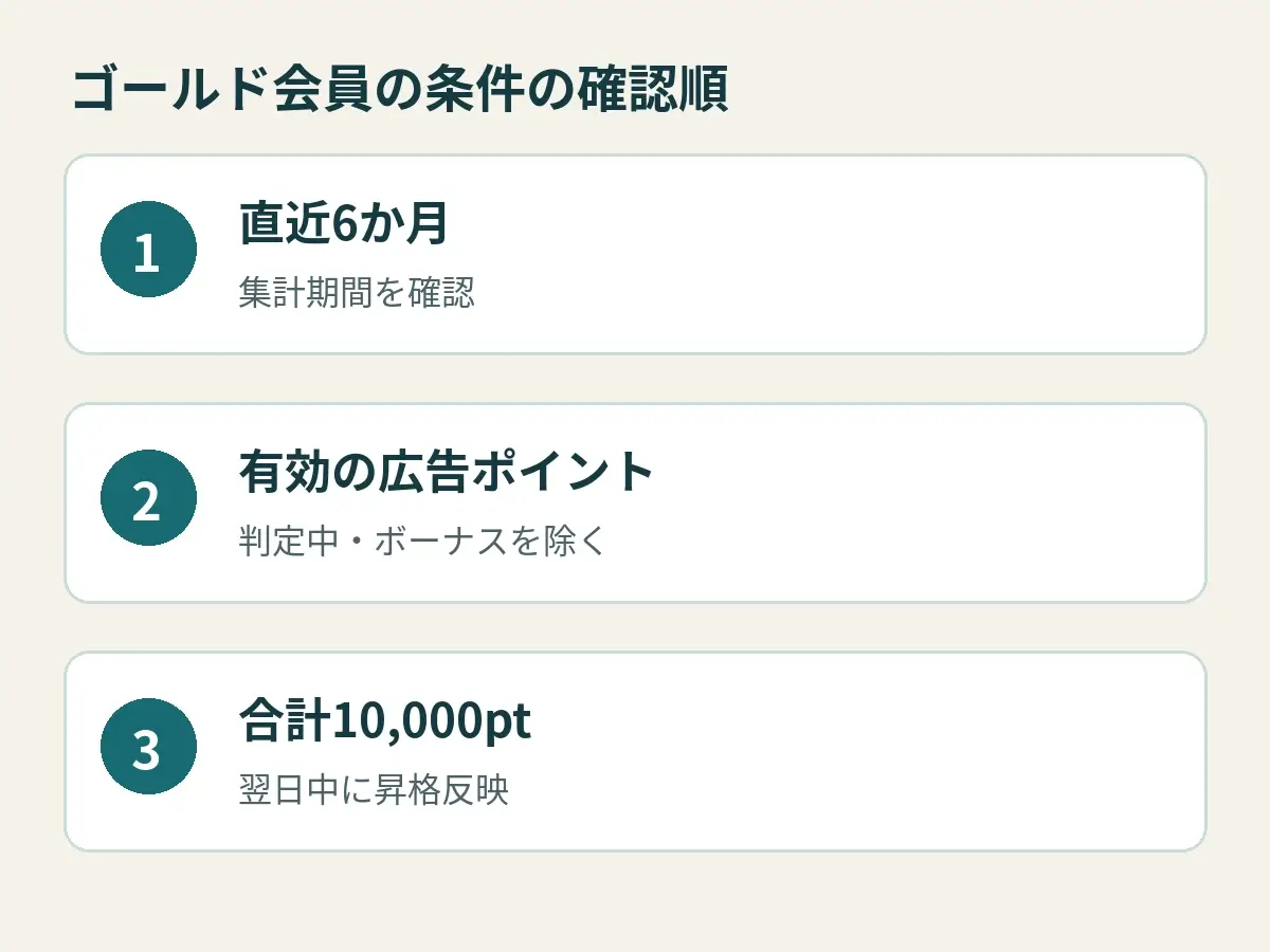 直近6か月の有効広告ポイントを集計し、対象外のボーナスを除いて合計10,000ptを確認する図