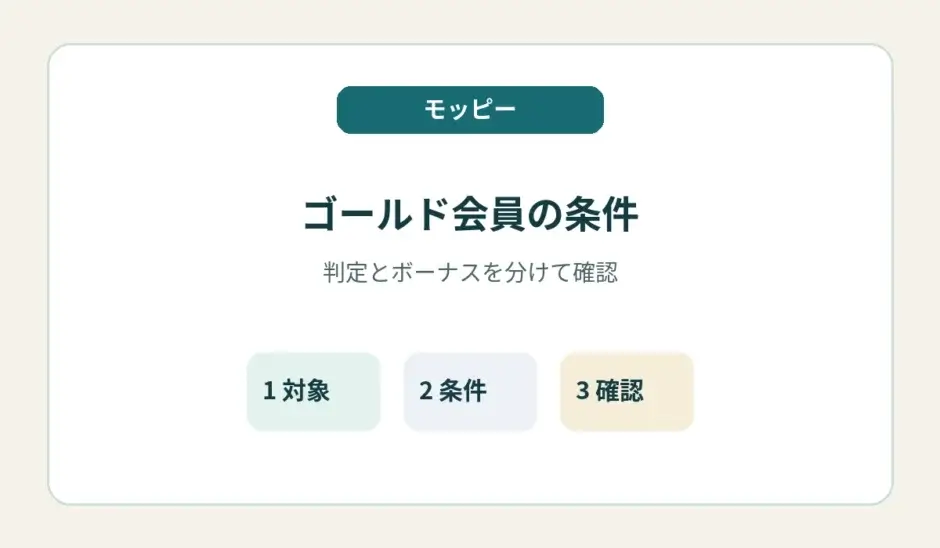 モッピーのゴールド会員の対象・条件・判定を確認する記事のアイキャッチ
