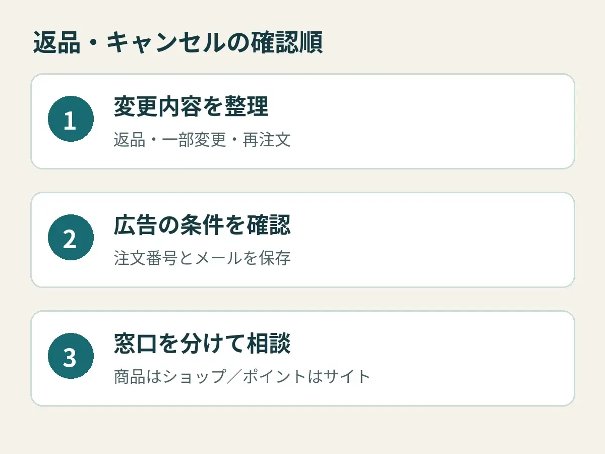 注文の変更内容、広告の条件、ショップとポイントサイトの相談窓口を分ける確認図